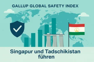 Gallup Index 2025 Sicherste Länder weltweit enthüllt