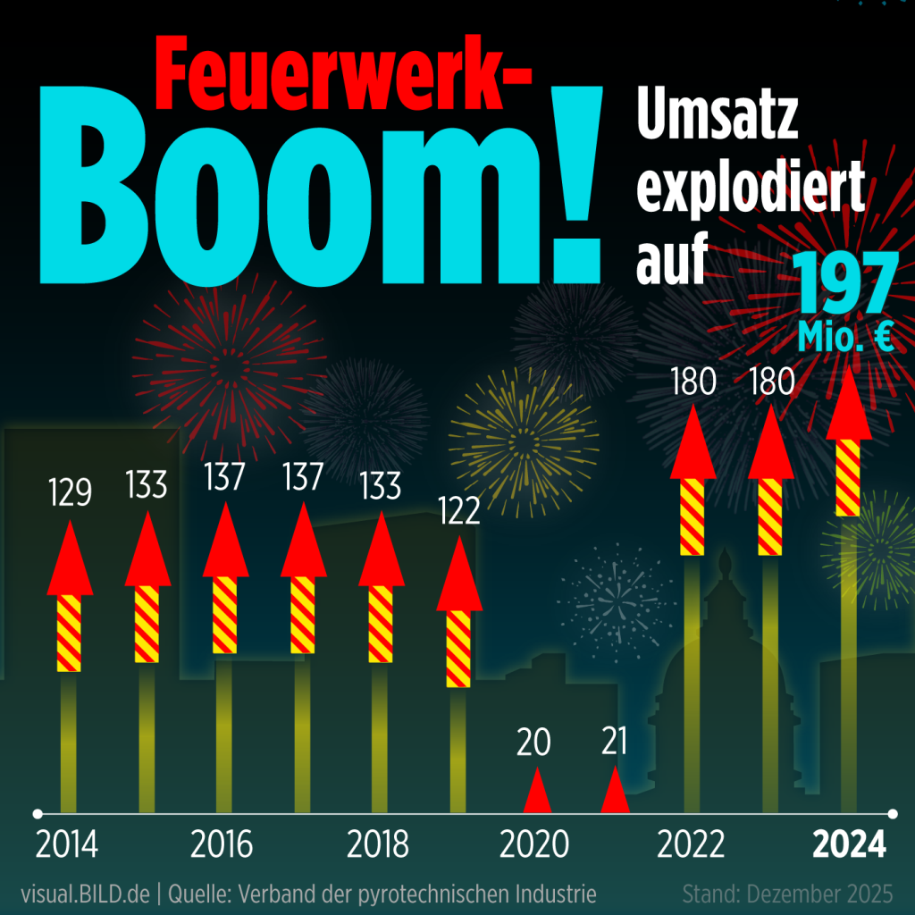 Feuerwerksverkauf ab Mitternacht - Deutsche geben Tausende Euro aus