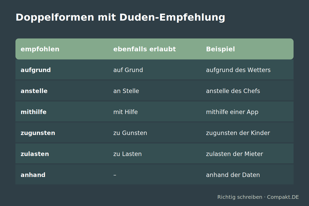 Infografik: Doppelformen mit Duden-Empfehlung