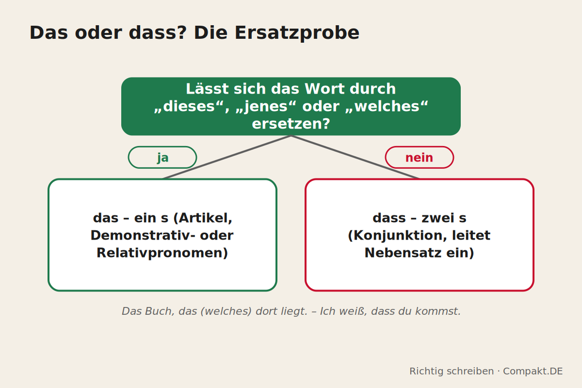 Infografik: das oder dass – die Ersatzprobe mit dieses, jenes, welches