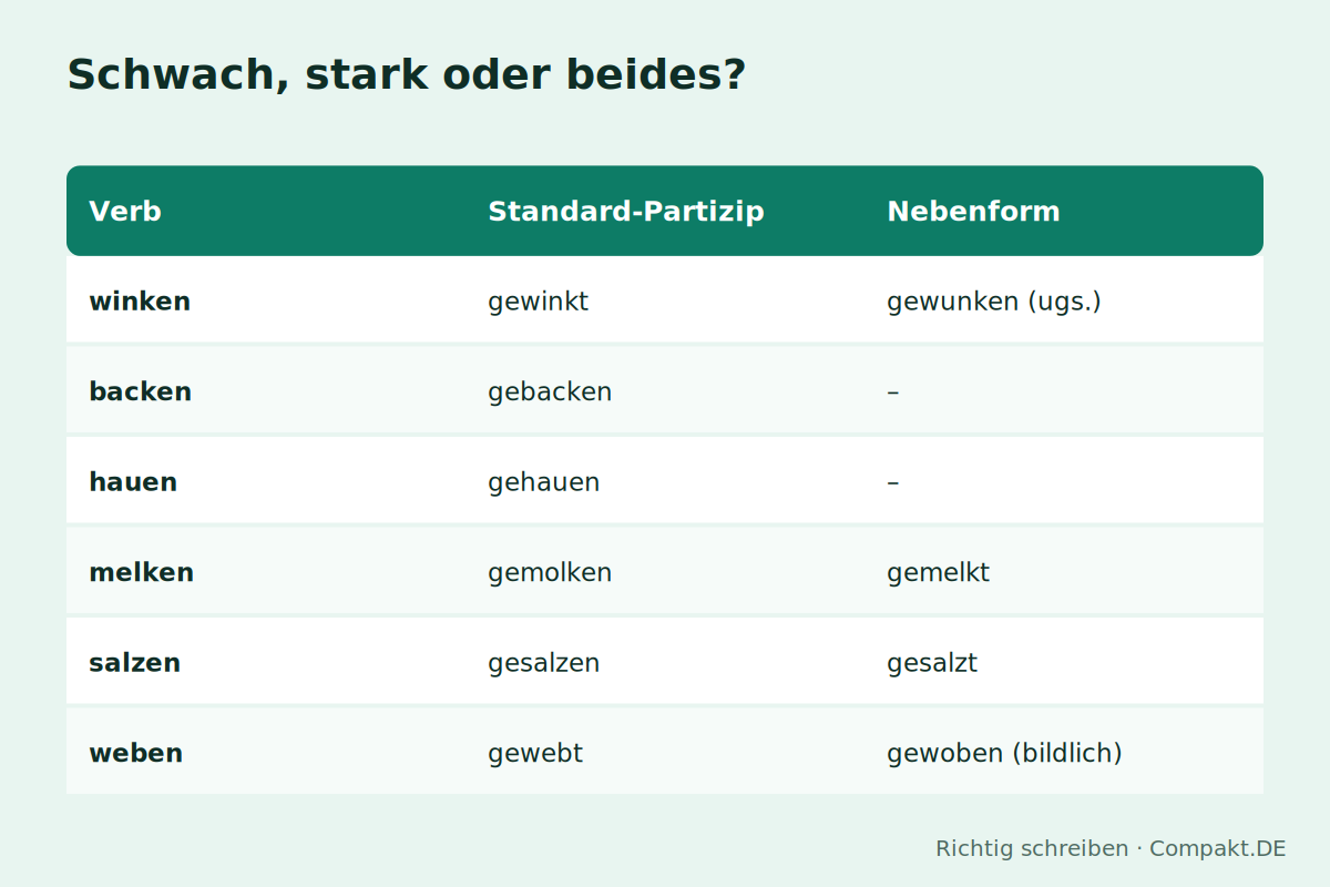 Infografik: Schwach, stark oder beides?