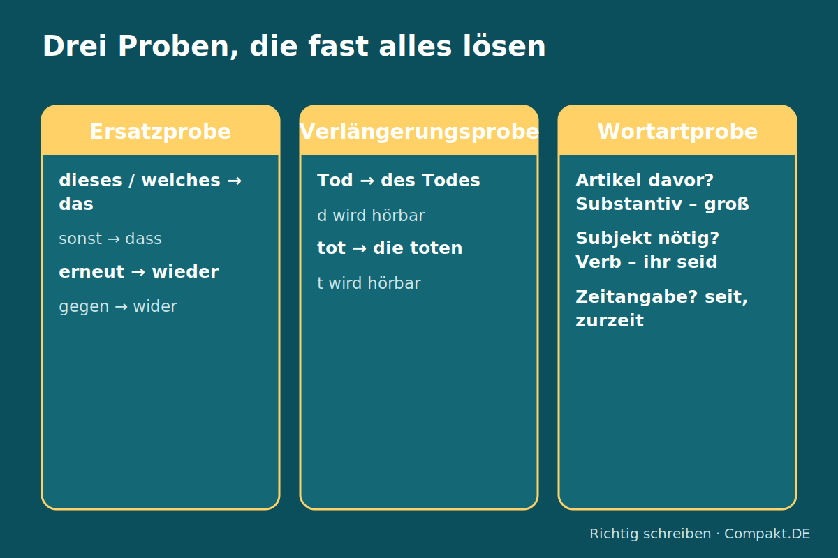 Infografik: drei Proben – Ersatzprobe, Verlängerungsprobe, Bedeutungsprobe