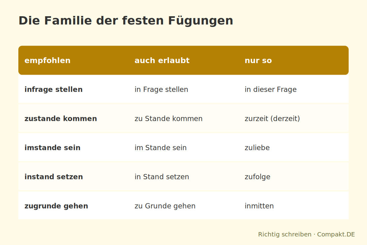 Infografik: Die Familie der festen Fügungen