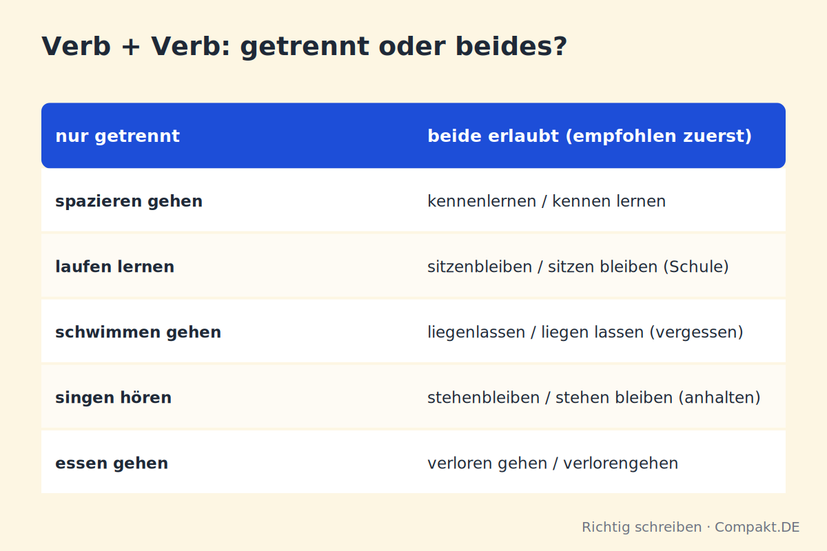 Infografik: Verb + Verb: getrennt oder beides?