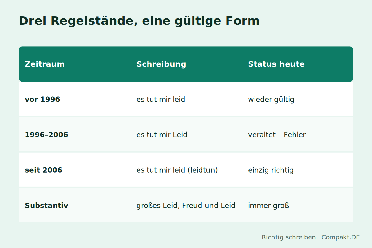 Infografik: Drei Regelstände, eine gültige Form