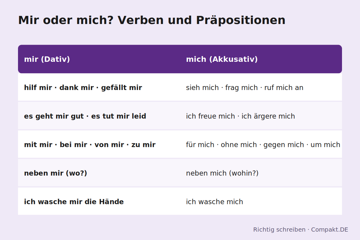 Infografik: Mir oder mich? Verben und Präpositionen