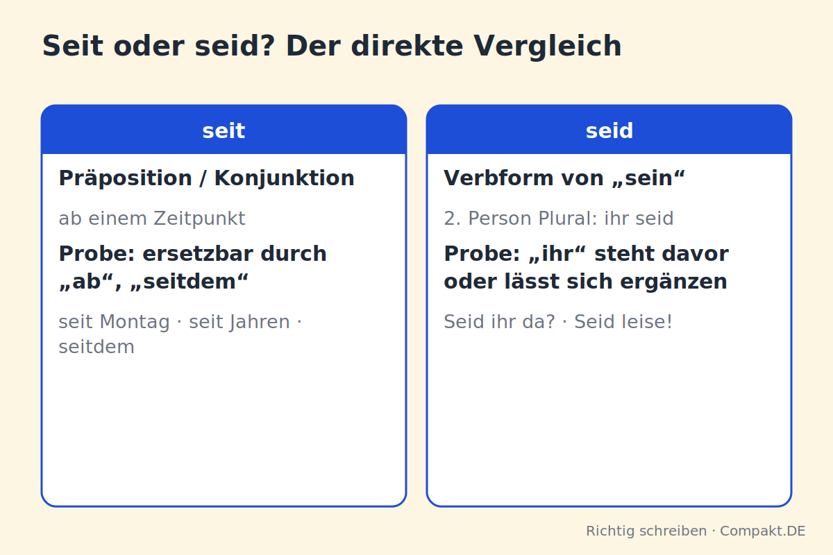 Infografik: seit mit t für Zeit, seid mit d als Form von sein