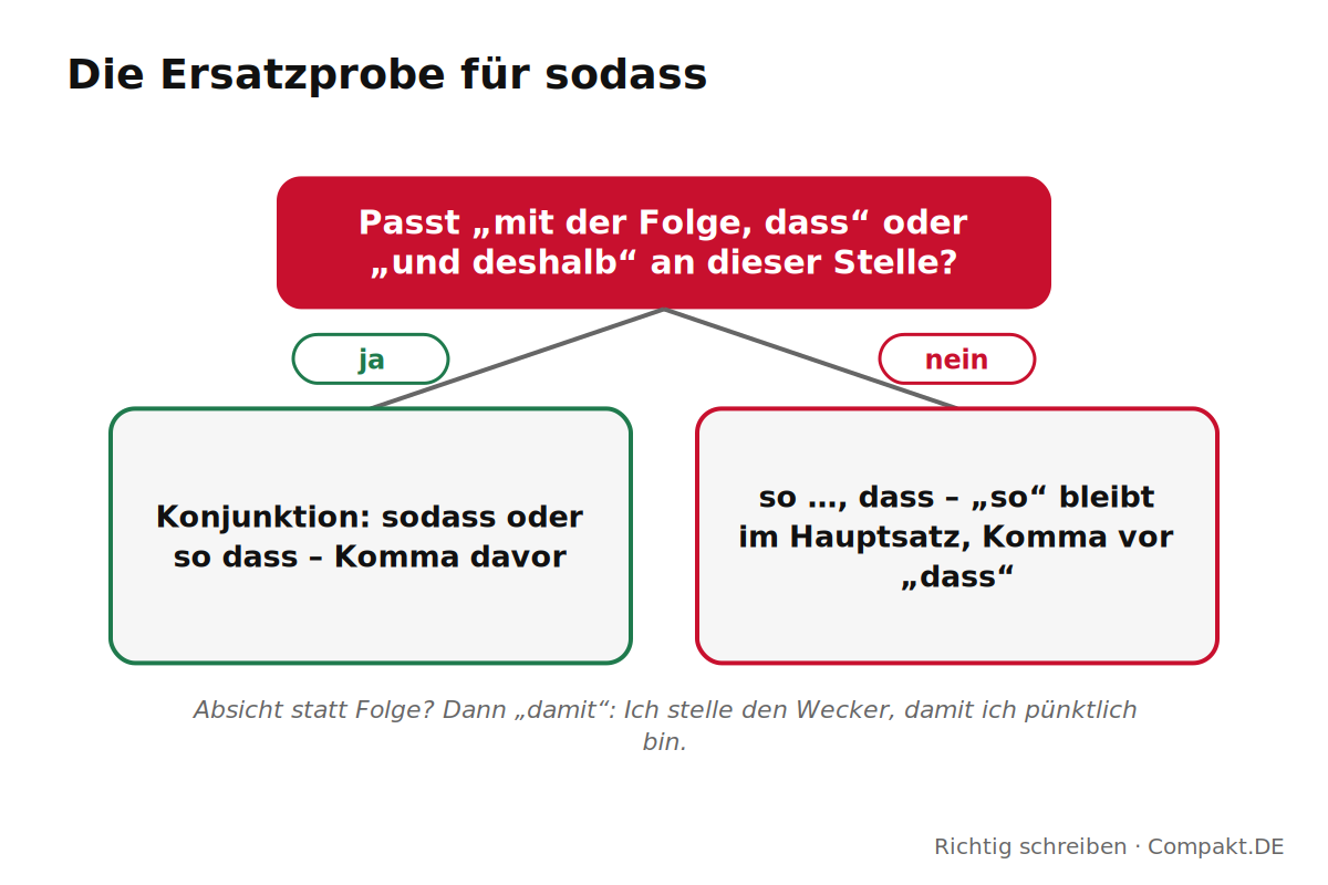 Sodass oder so dass: die Ersatzprobe Infografik: Probe für sodass mit Ersatz durch mit der Folge, dass