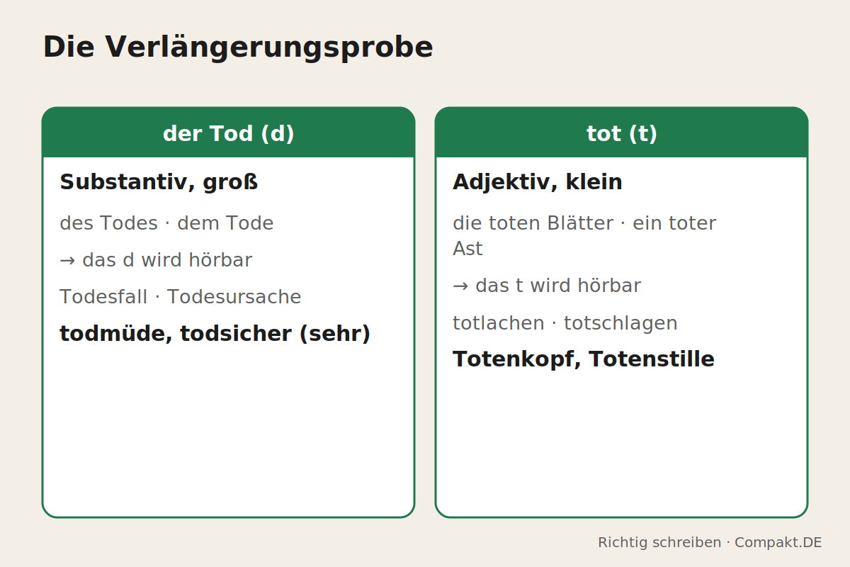 Tot oder Tod: die Verlängerungsprobe Infografik: Tod mit d als Substantiv, tot mit t als Adjektiv – Verlängerungsprobe