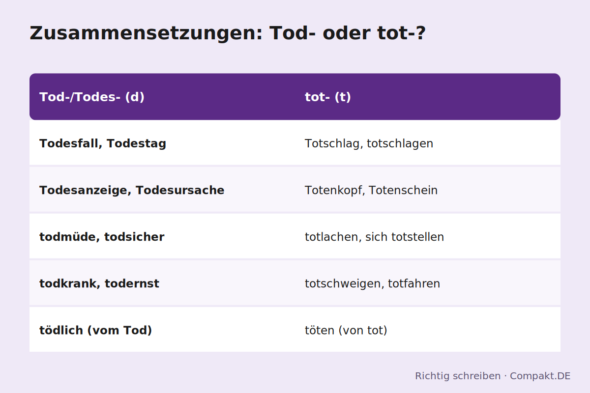 Tot oder Tod: Zusammensetzungen Infografik: Zusammensetzungen mit Tod- und tot- in zwei Spalten