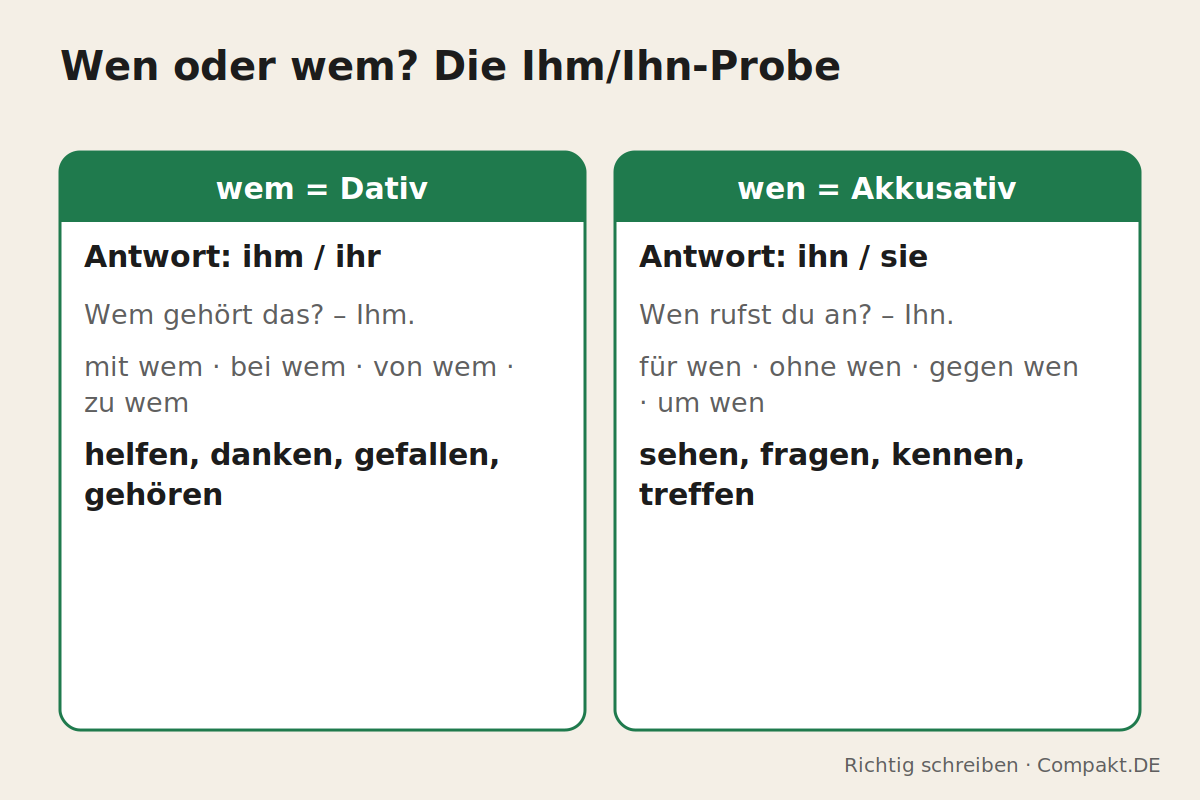 Infografik: Wen oder wem? Die Ihm/Ihn-Probe