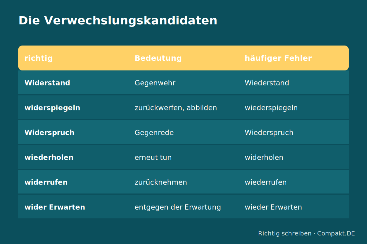 Wieder oder wider: Wortfamilien Infografik: Wortfamilien von wieder und wider mit Beispielen