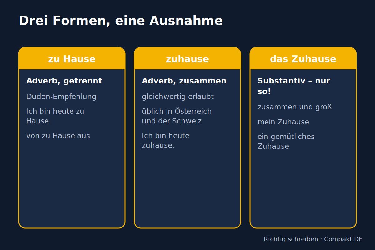 Zuhause oder zu Hause: drei Formen Infografik: zu Hause, zuhause und das Zuhause im Vergleich