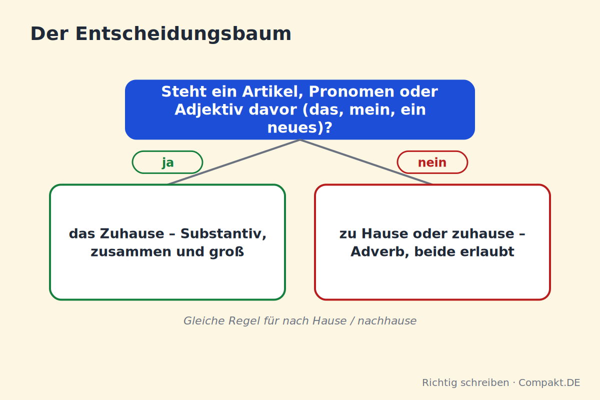Zuhause oder zu Hause: Entscheidungsbaum Infografik: Entscheidungsbaum für zu Hause, zuhause und Zuhause