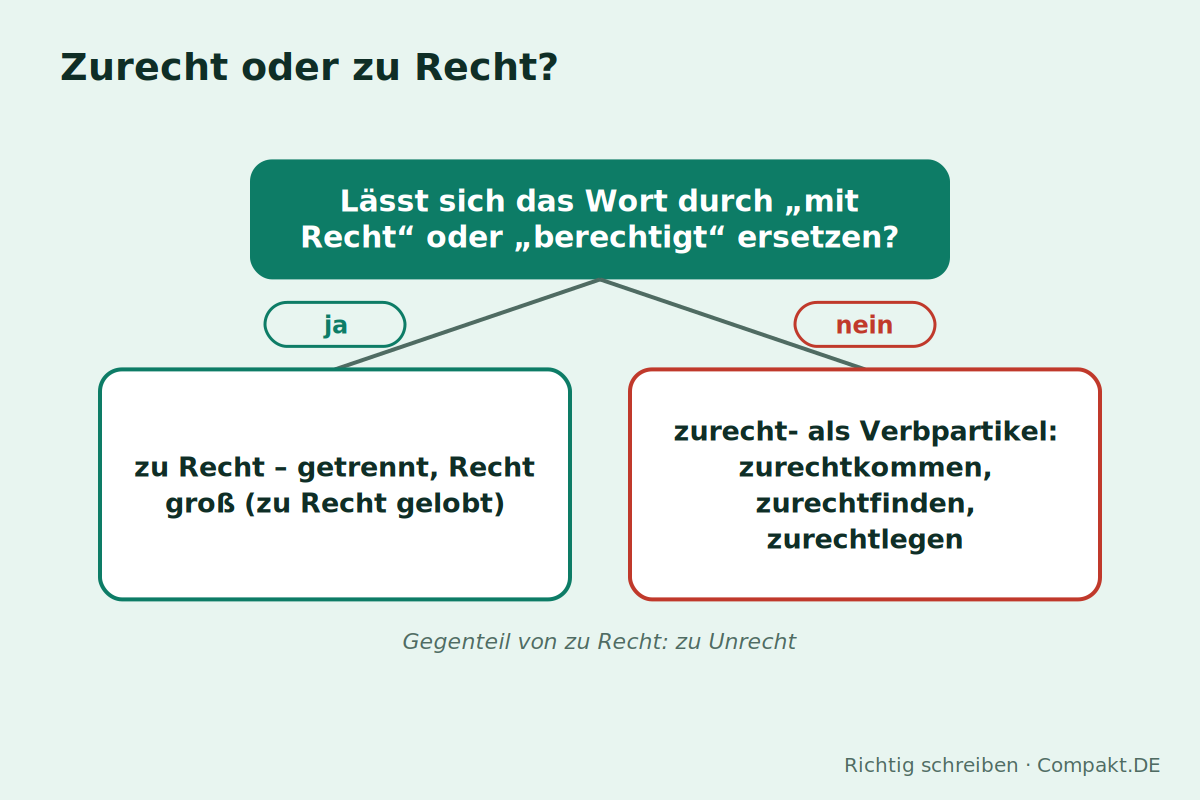 Infografik: Zurecht oder zu Recht?