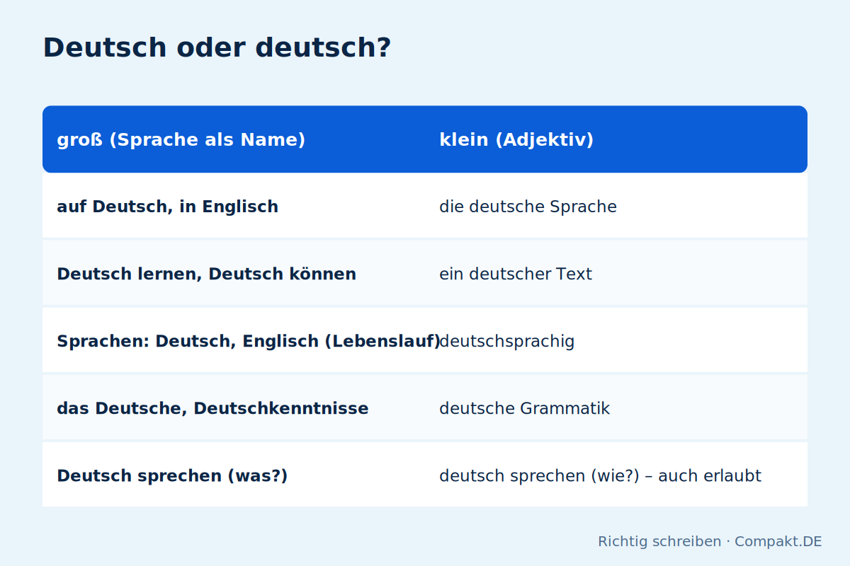 Infografik: Deutsch oder deutsch?