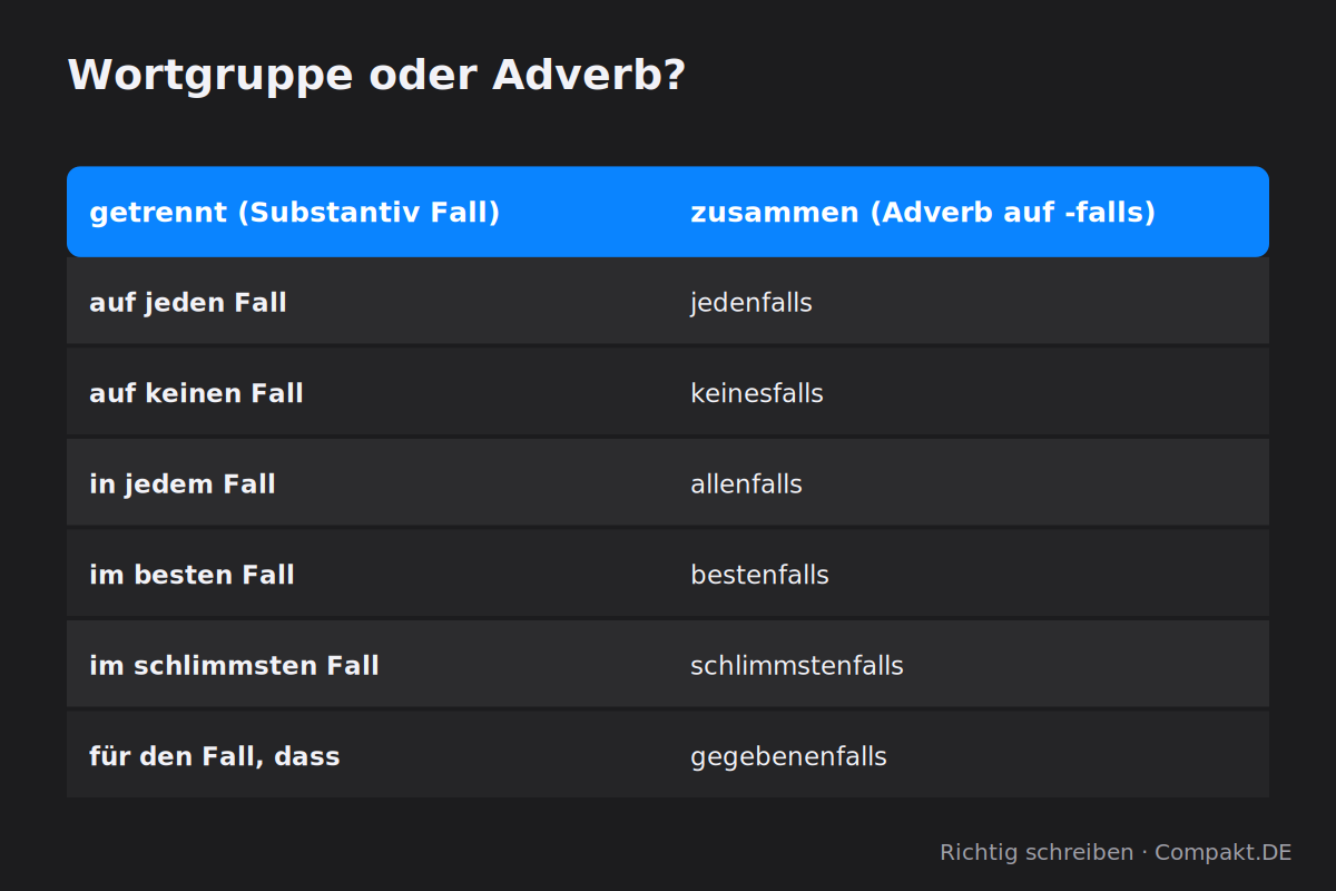 Infografik: Wortgruppe oder Adverb?