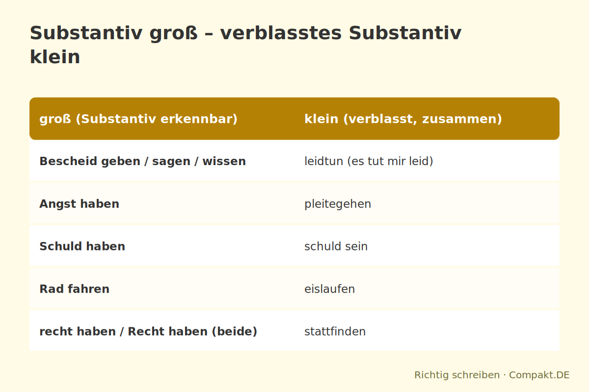 Infografik: Substantiv groß – verblasstes Substantiv klein