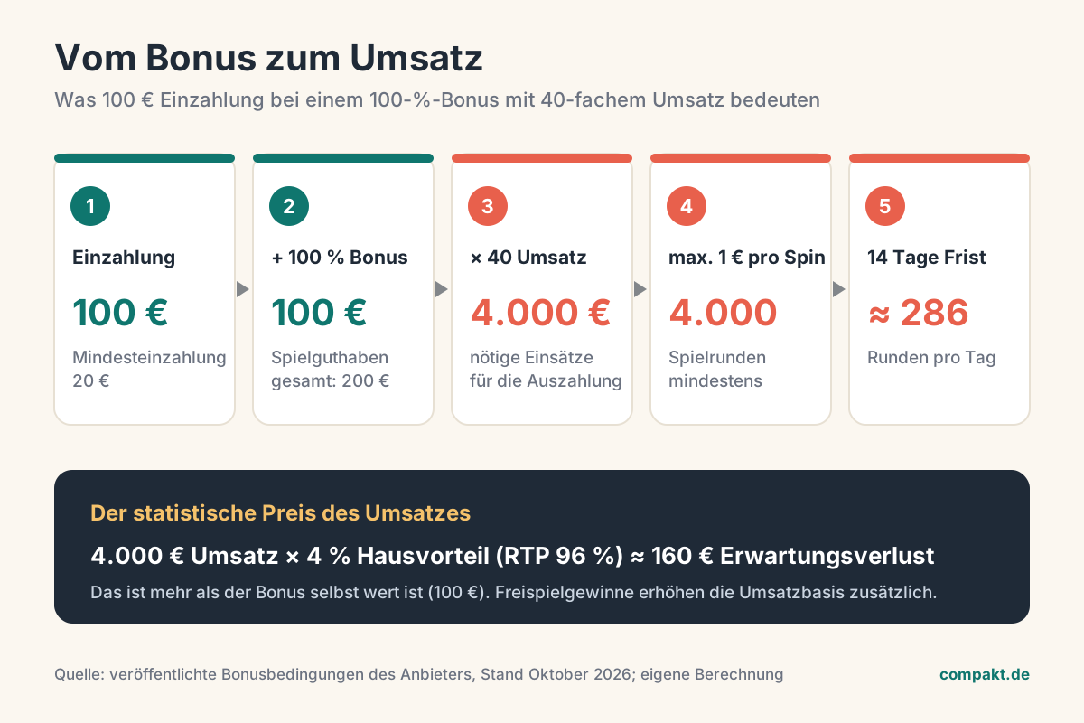Infografik: 100 € Einzahlung, 100 % Bonus, 40-facher Umsatz ergibt 4.000 € Einsätze und rund 286 Spins pro Tag