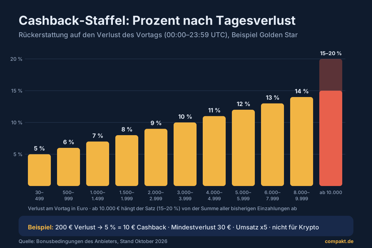 Balkendiagramm: Cashback-Prozentsatz von 5 bis 20 Prozent je nach Verlust am Vortag