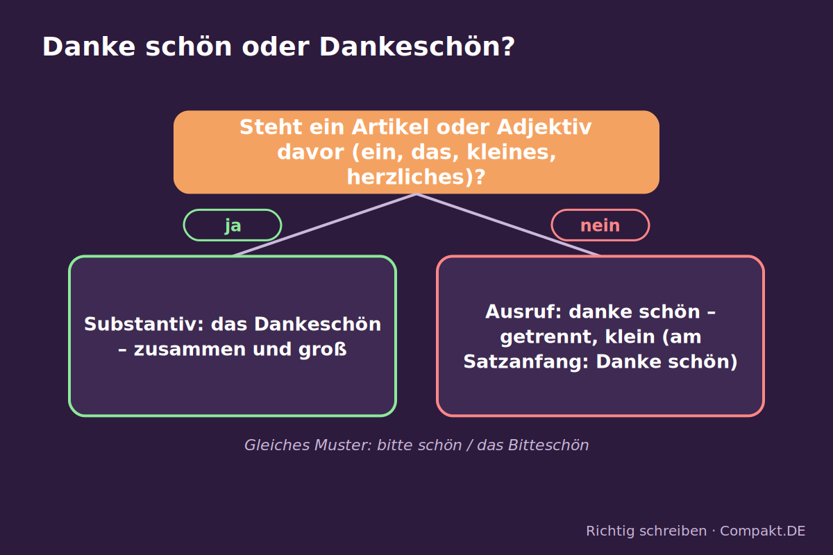Infografik: Danke schön oder Dankeschön?