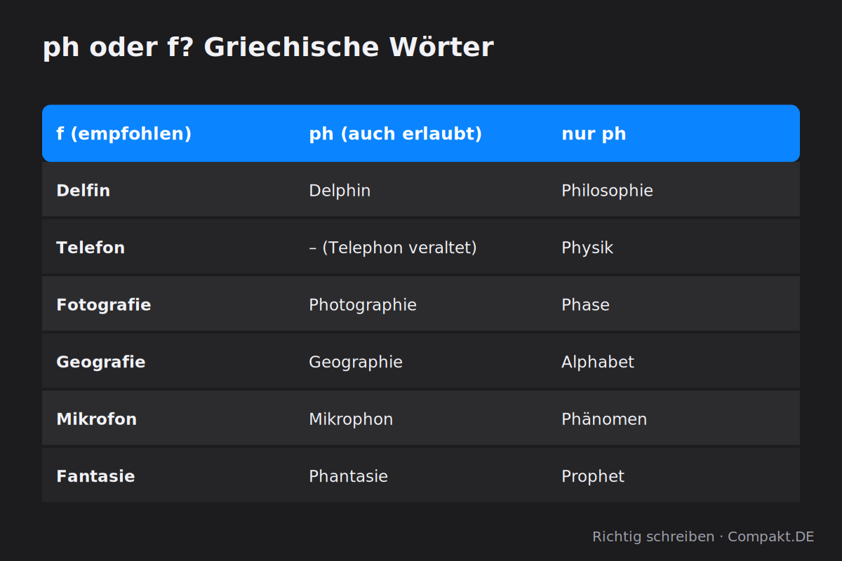 Infografik: ph oder f? Griechische Wörter
