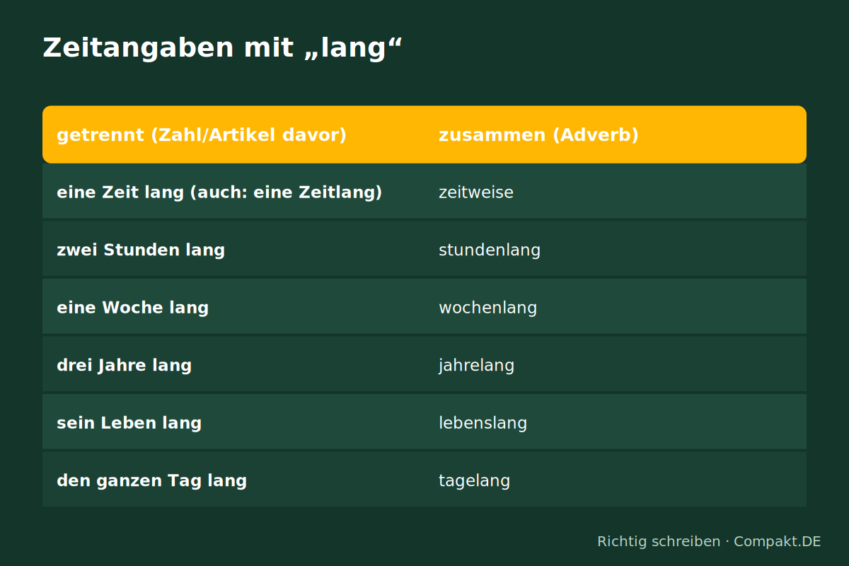Infografik: Zeitangaben mit „lang“ Infografik: Zeitangaben mit „lang“