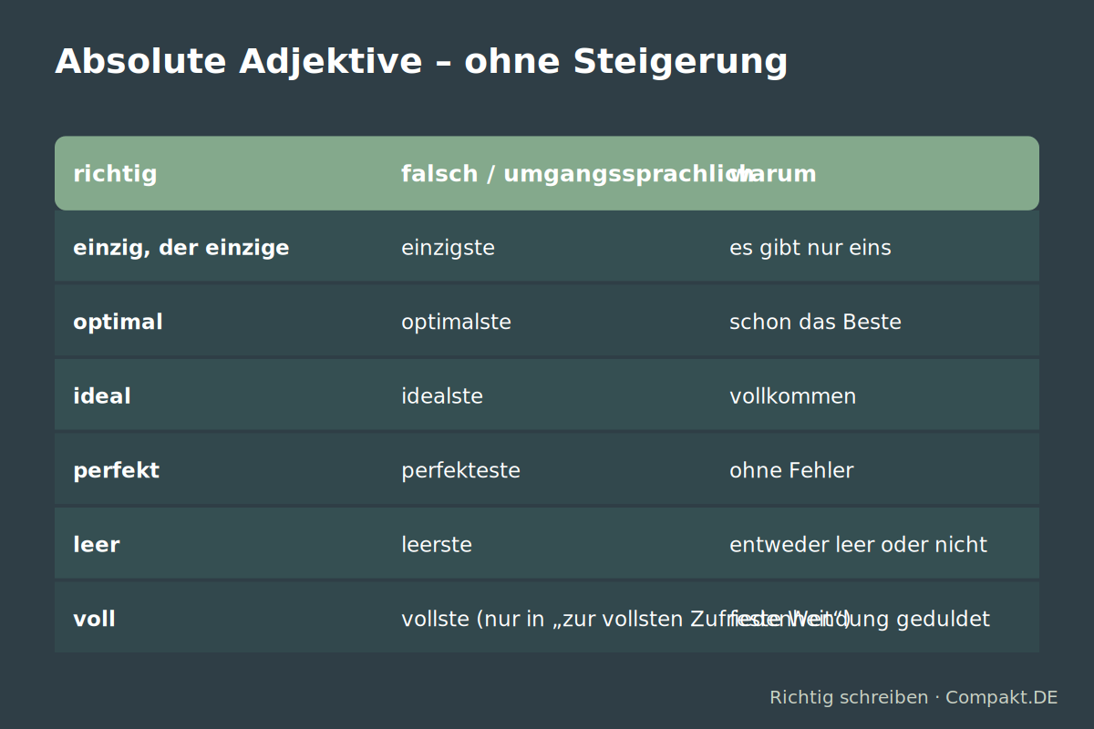 Infografik: Absolute Adjektive – ohne Steigerung