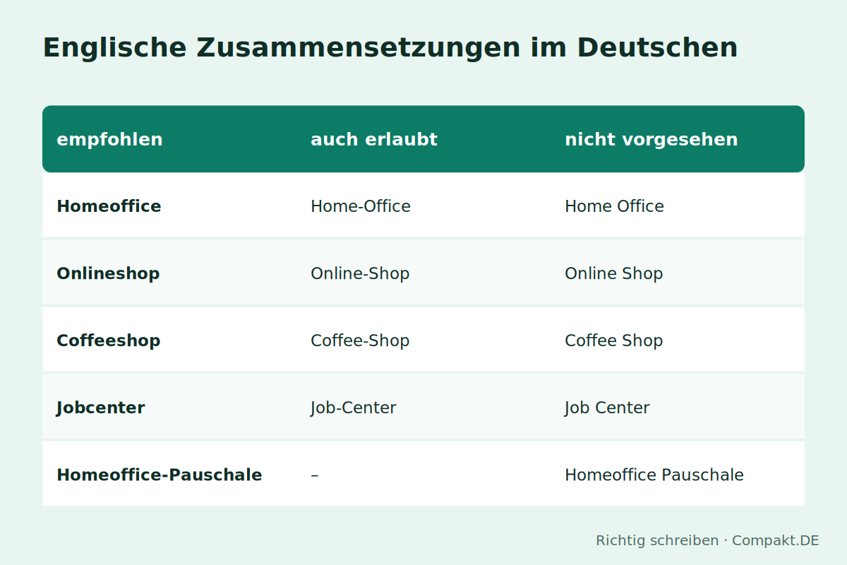 Infografik: Englische Zusammensetzungen im Deutschen