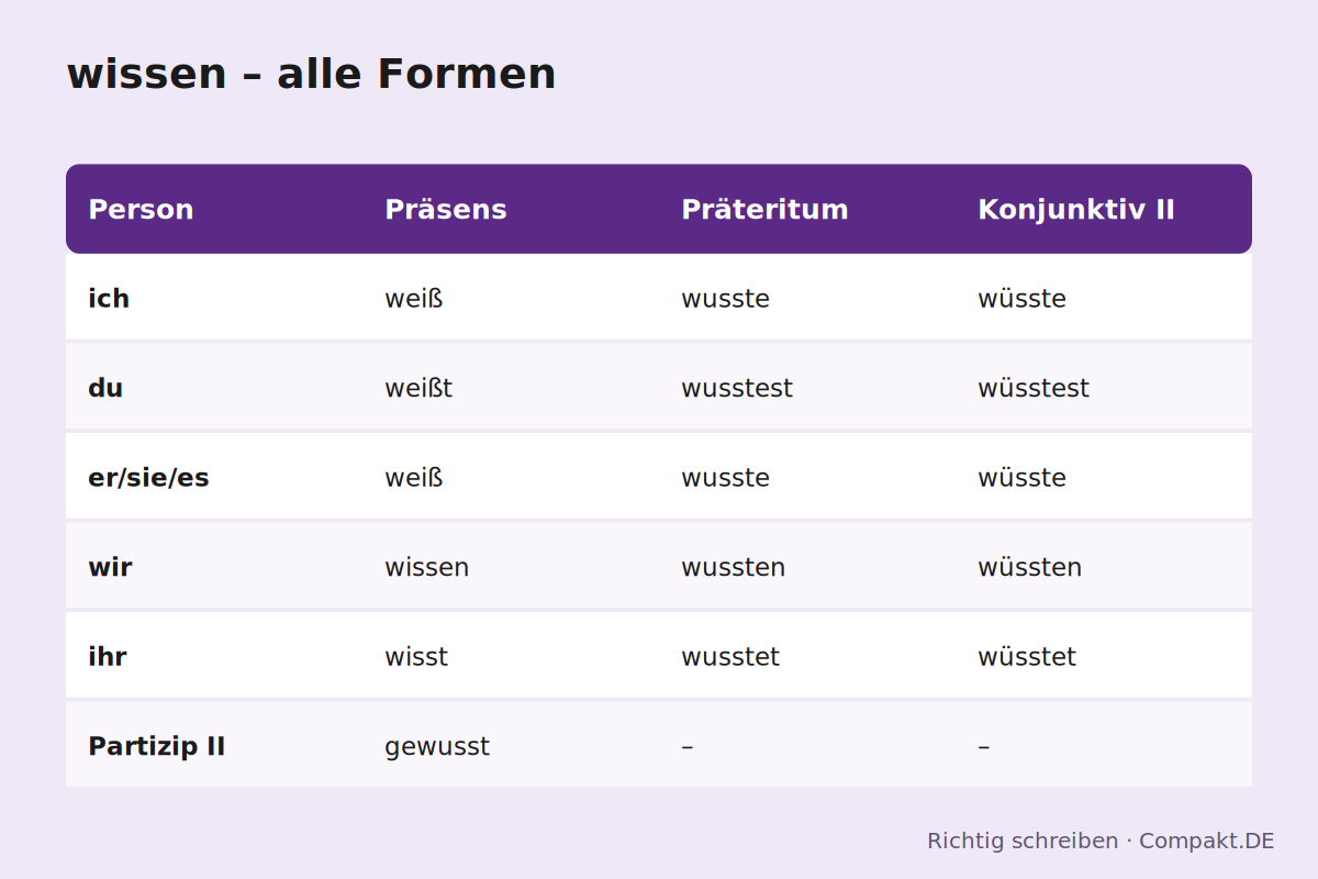 Infografik: wissen – alle Formen