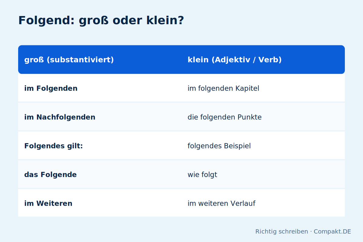 Infografik: Folgend: groß oder klein?