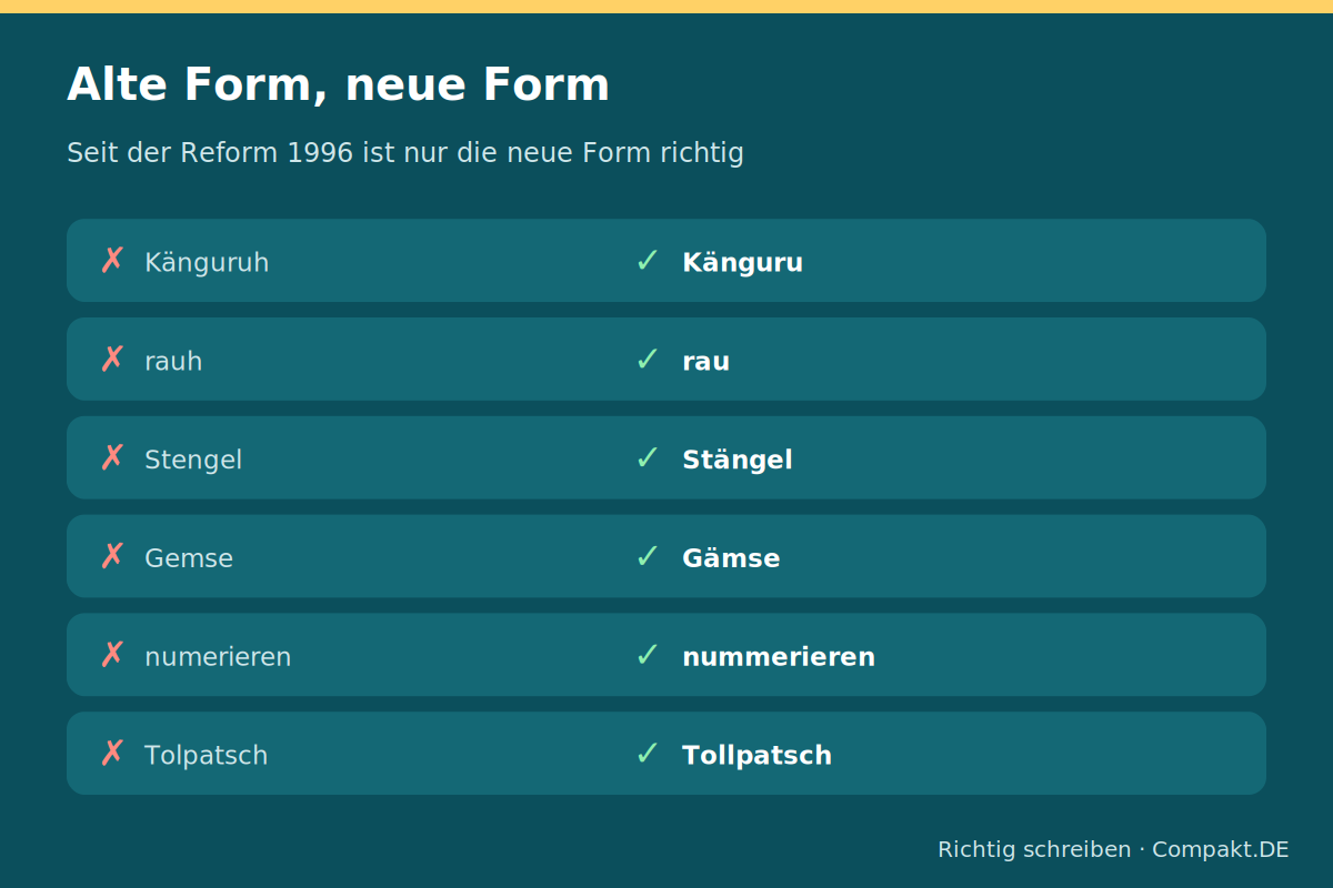 Infografik: Alte Form, neue Form Infografik: Alte Form, neue Form