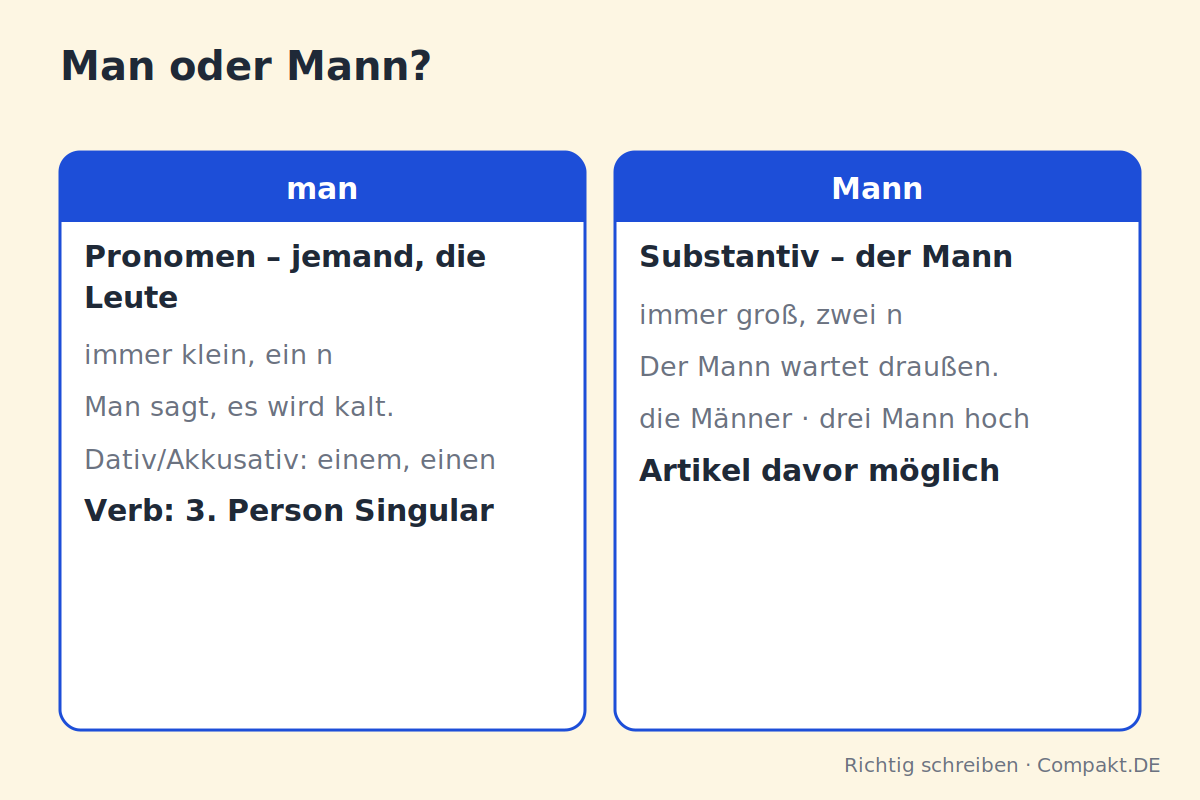 Infografik: Man oder Mann?