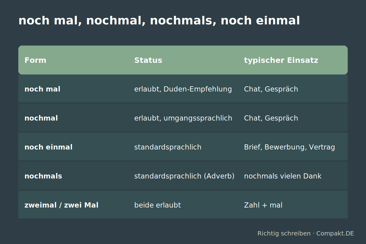 Infografik: noch mal, nochmal, nochmals, noch einmal