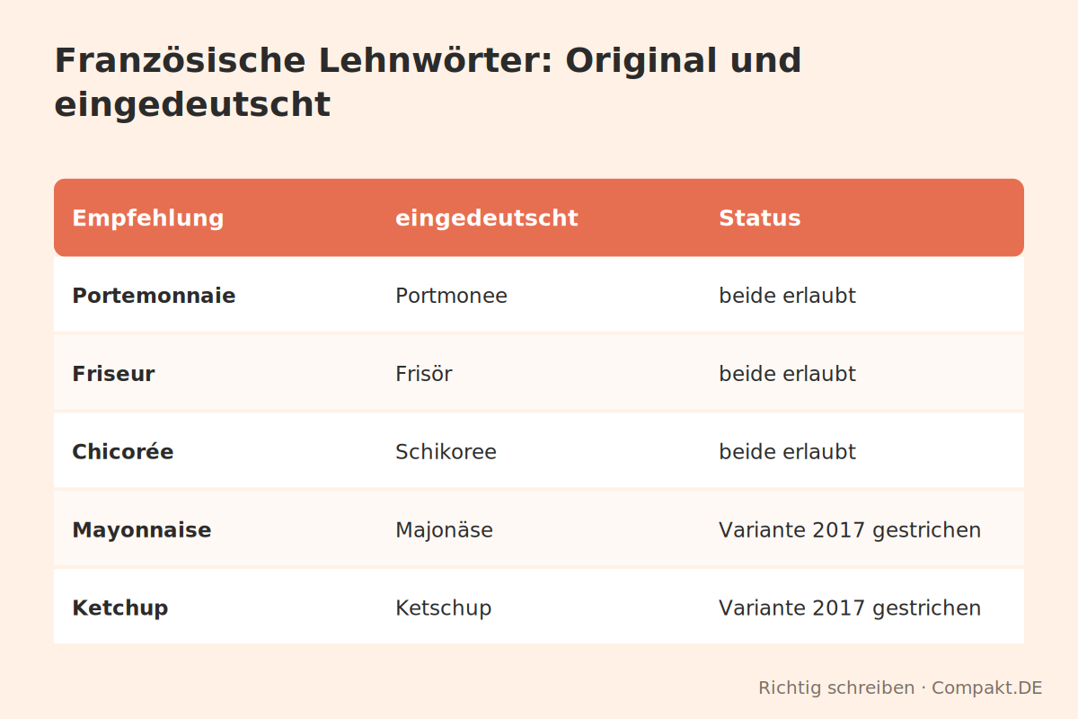 Infografik: Französische Lehnwörter: Original und eingedeutscht