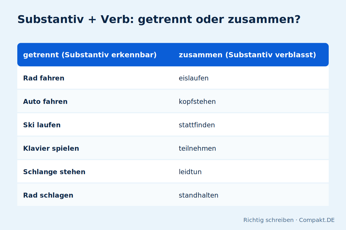 Infografik: Substantiv + Verb: getrennt oder zusammen?