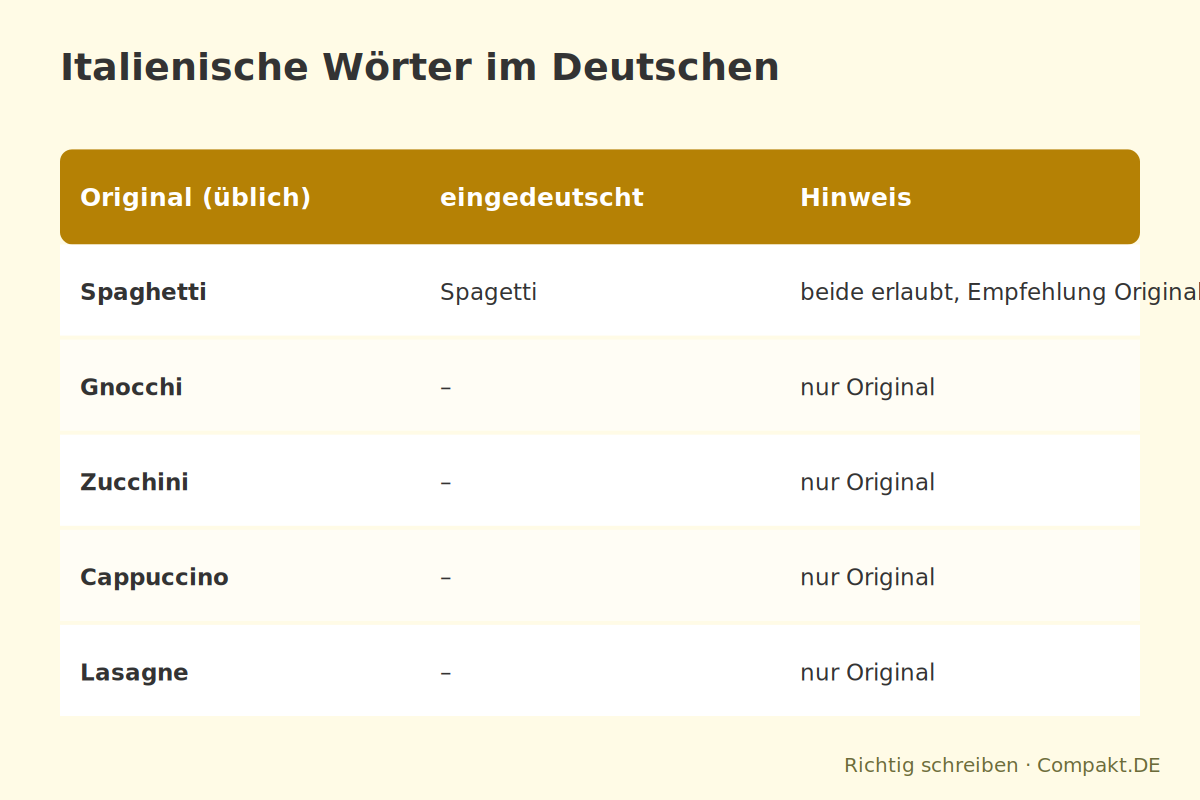 Infografik: Italienische Wörter im Deutschen