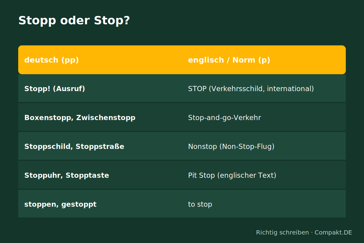 Infografik: Stopp oder Stop?