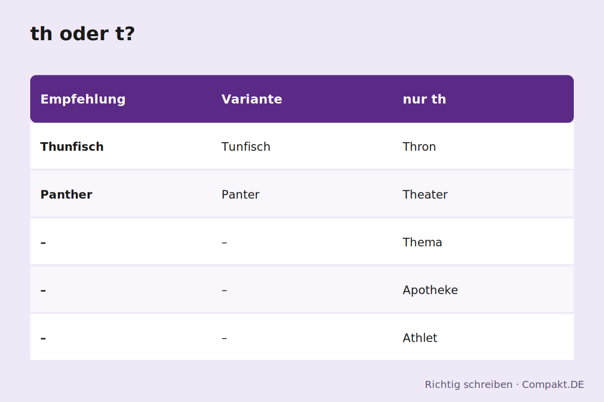 Infografik: th oder t?
