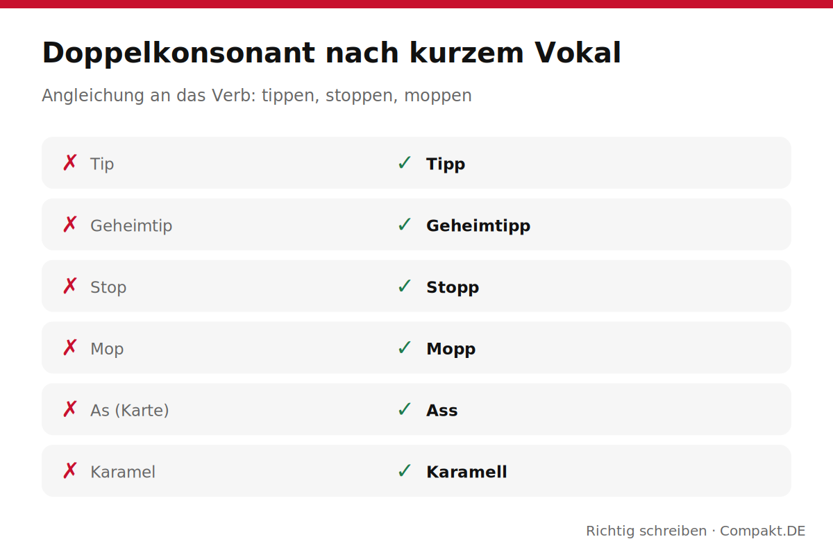 Infografik: Doppelkonsonant nach kurzem Vokal Infografik: Doppelkonsonant nach kurzem Vokal