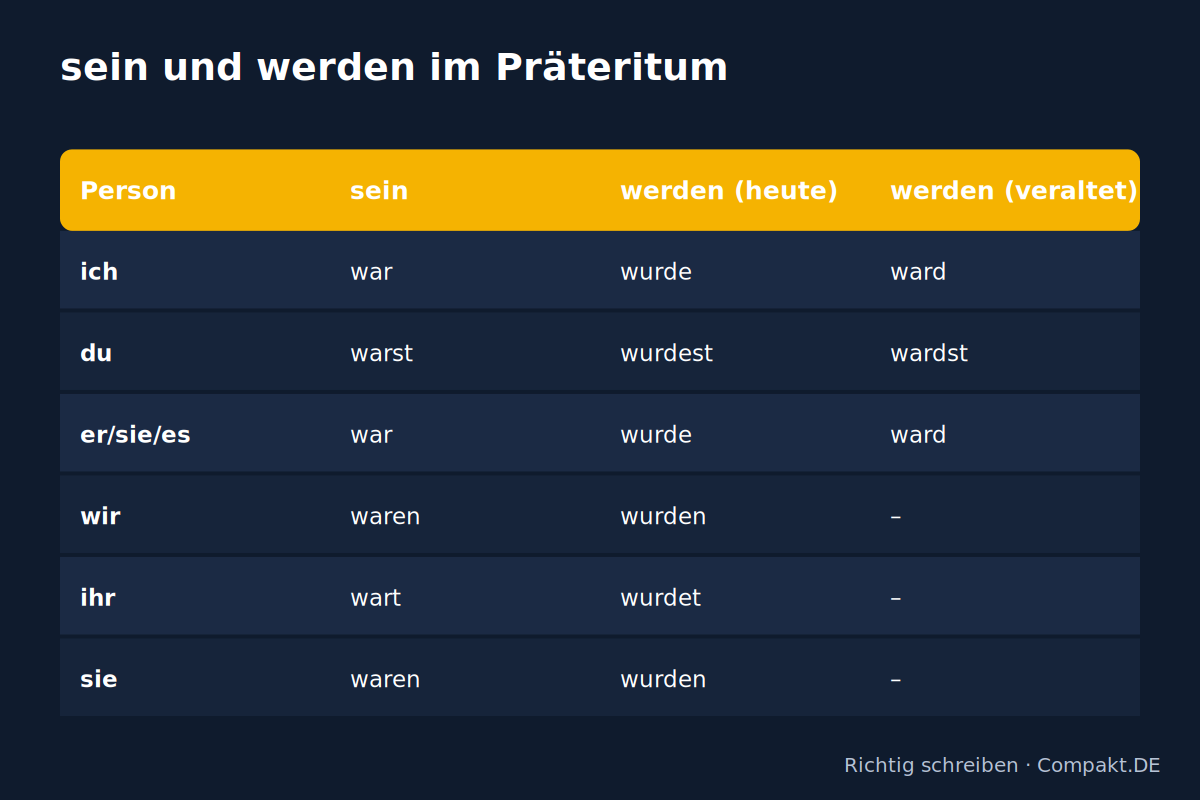 Infografik: sein und werden im Präteritum