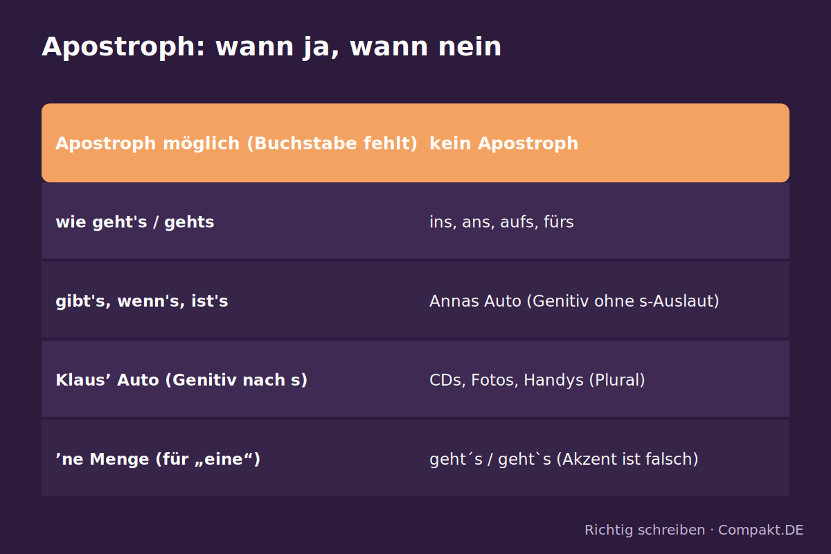 Infografik: Apostroph: wann ja, wann nein